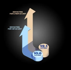 Enjoy the benefits of high EER, no matter the horsepower